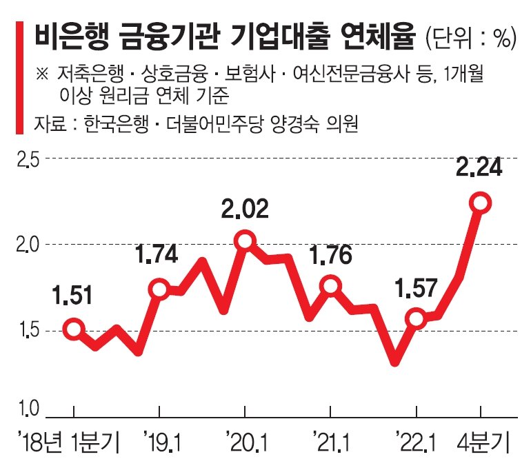 2금융권 기업대출 연체율 꿈틀… 상호금융 3%대