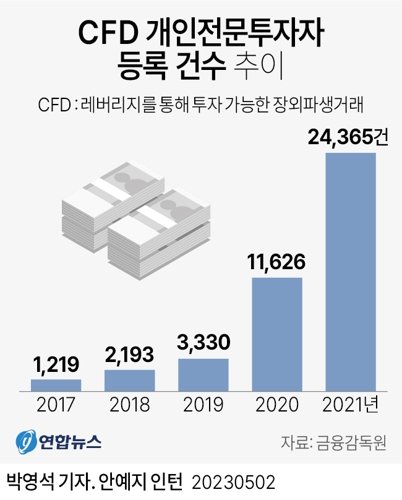 2일 금감원이 지난해 작성한 '2022년 자본시장 위험 분석보고서'에 따르면 금감원은 개인이 레버리지를 통해 투자할 수 있는 장외파생거래인 CFD의 거래 규모가 지속해서 증가해 투자자 위험이 증가할 우려가 있다고 지적했다. 2021년 중 CFD 거래 규모는 70조1천억원으로 2020년의 30조9천억원 대비 2.3배로 늘었다.