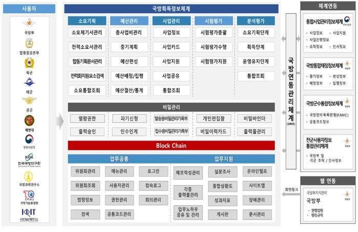 '국방 정보획득체계' 가동 본격화...시스템 통합, 빠르고 효율적 업무환경