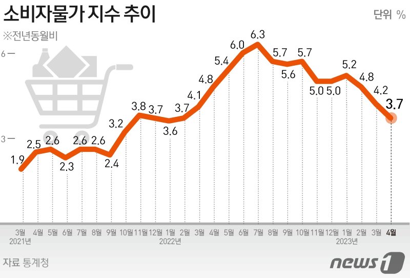 4월 물가상승률 3.7%, 한은 "근원물가 상승률은 둔화 더딜 것"