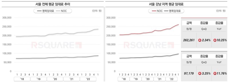 서울 오피스 평균 임대료가 지난해 같은 기간과 비교해 10% 가까이 상승했다. 강남 권역의 명목임대료와 NOC는 각각 11.8%, 10.3% 올랐다.