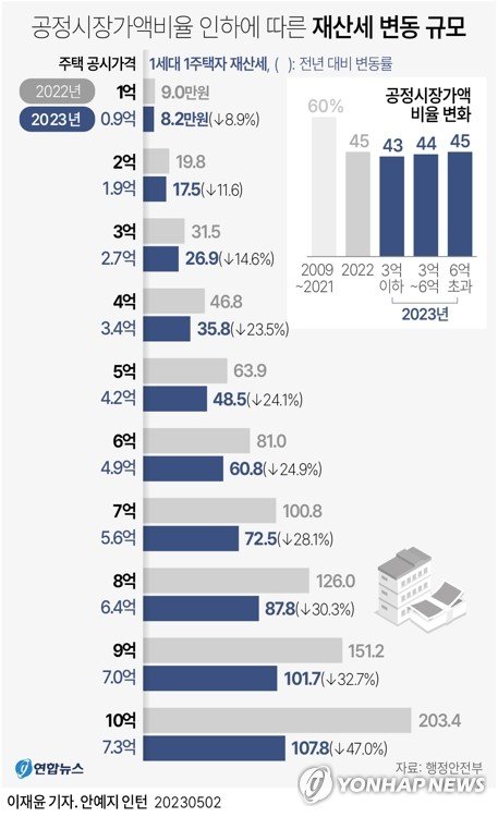 [그래픽] 공정시장가액비율 인하와 재산세 변동 규모 [그래픽] 공정시장가액비율 인하와 재산세 변동 규모 (서울=연합뉴스) 이재윤 기자 = 행정안전부는 올해 1주택자 재산세 부담을 완화하기 위해 2022년 한시적으로 60%에서 45%로 낮췄던 공정시장가액비율을 공시가격에 따라 차등적으로 더 낮추기로 했다고 2일 밝혔다. 공시가격 3억 이하는 43%, 3억 초과 6억 이하는 44%, 6억 초과는 지난해와 동일하게 45%를 적용하기로 했다. yoon2@yna.co.kr 트위터 @yonhap_graphics 페이스북 tuney.kr/LeY