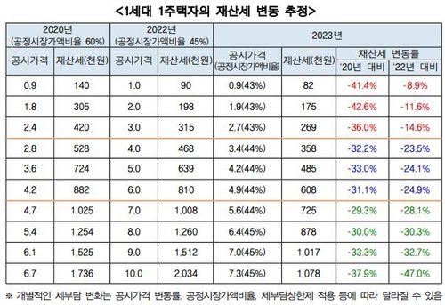 5억짜리 1주택자 재산세 15만원 덜낸다…공정가액비율 추가인하(종합) (출처=연합뉴스)