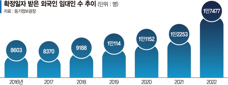 "어, 집주인이 외국인"… 작년에만 1만7477명 [부동산 아토즈]