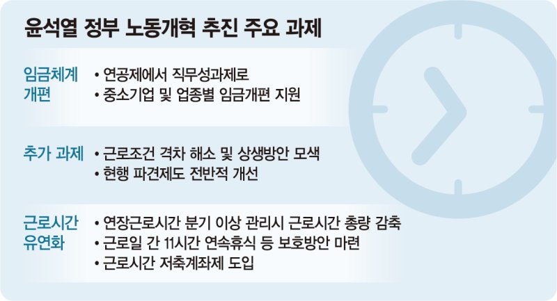 주69시간제 등 국민 설득 부족… 개혁 불씨 되살릴수 있을까 [尹 정부 1년 성과와 전망]