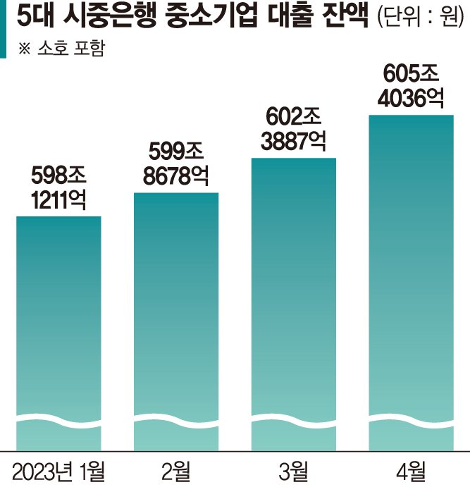 빚 규모·연체율 모두 증가… 금융권 부실 '약한 고리' 될라 [날로 증가하는 중기·자영업자 대출]