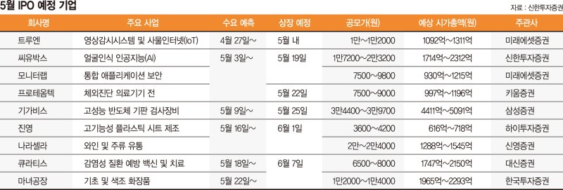 높아진 IPO 문턱, 예비 상장사들 자금조달 경쟁 치열