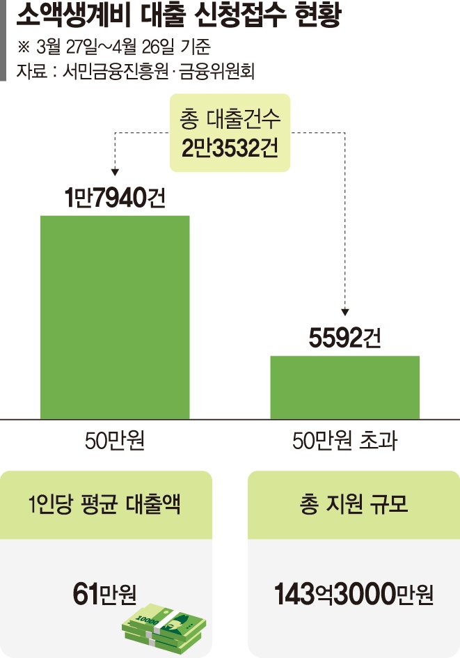 15.9% 고금리에도 60만원 빌리려 비행기 탔다... 소액생계비 대출 씁쓸한 흥행