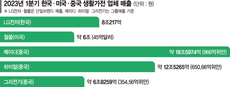 거센 中 가전굴기… 글로벌 1위 LG "프리미엄 초격차 지속"