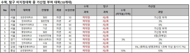 [세종=뉴시스] 3일 종로학원이 전국 의과대학 39곳의 2025학년도 대학입학전형시행계획을 분석한 결과를 보면, 정시 지원 자격 조건으로 대학수학능력시험(수능) 수학과 탐구 영역 선택과목을 지정하지 않은 의대 10곳은 모두 과학탐구 과목을 치르면 가산점을 부여한다. (자료=종로학원 제공). 2023.05.03. photo@newsis.com *재판매 및 DB 금지