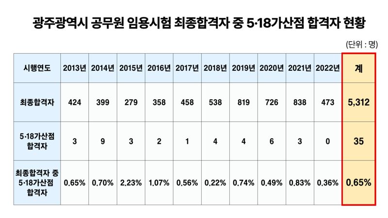 광주광역시가 대표적 5·18 왜곡 행위로 꼽히는 '5·18 유공자 후손들이 공무원 채용 시험에서 가산점을 받아 공직을 싹쓸이하고 있다'라는 허위사실에 대해 엄정 대처키로 하고 최근 10년간 광주시 공무원 임용시험에서 5·18유공자 가산점이 적용돼 합격한 공무원 수 현황을 3일 발표했다.