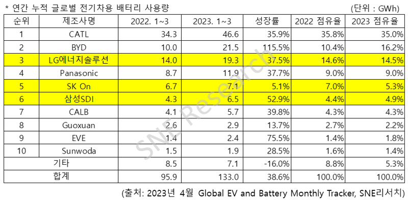 LG엔솔, 글로벌 배터리 점유율 순위 밀렸다...2위→3위