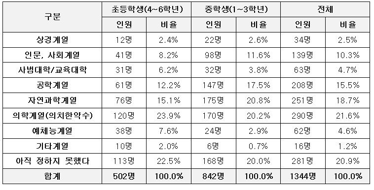 "돈 잘버는 의사 될래요~"…학원가 '초등생 의대 입시반' 열풍 조짐