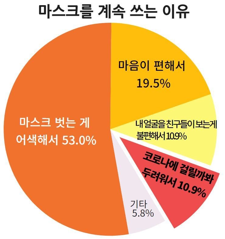 아직 마스크 못 벗는 아이들, 가장 큰 이유는...