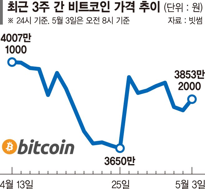 美은행주 위기에 뜨는 비트코인… 대안자산 될 수 있을까