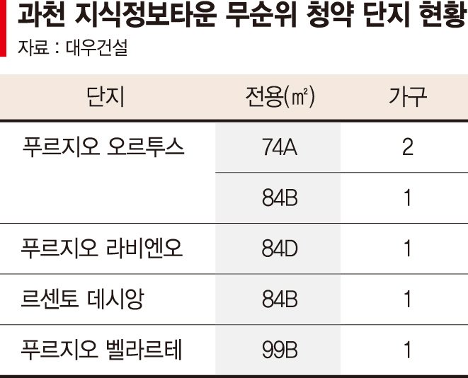 과천 지정타 ‘줍줍’ 6가구… "중복청약 됩니다"