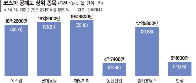 ‘거래 절반 공매도’ 롯데쇼핑·에스원, 과열종목 지정은 ‘0번’