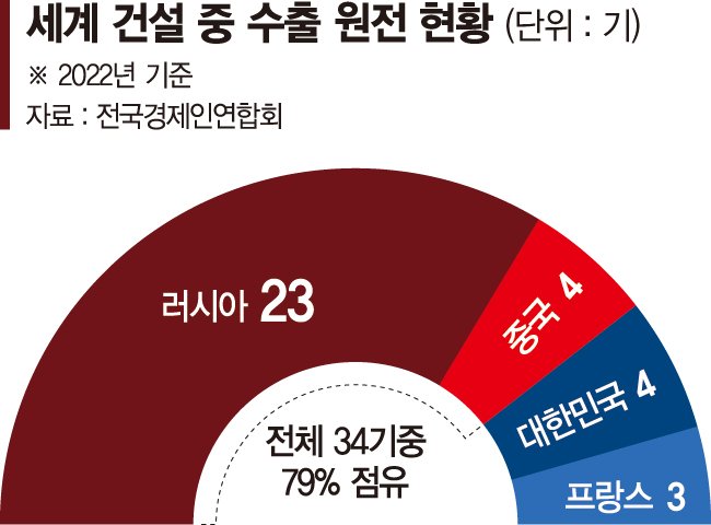 "러·중 원전 수출시장 79% 장악... 한·미 'SMR동맹'으로 돌파해야"