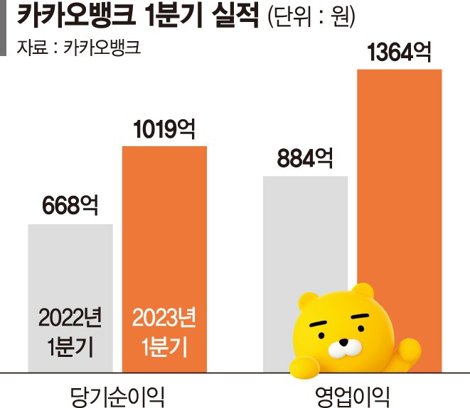 카카오뱅크 1분기 순익 1019억 '역대 최고'