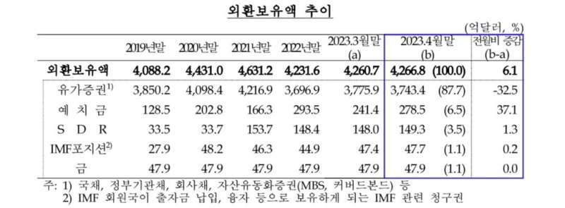 2023년 4월말 기준 우리나라 외환보유액 추이. 한국은행 제공.