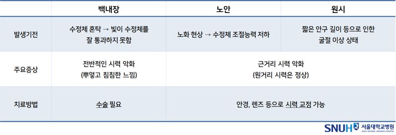 노안-백내장-원시 비교. 서울대학교 안과병원 제공