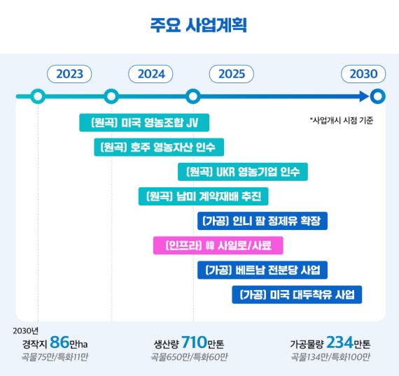 "세계 10위권 메이저 식량 기업 목표"..포스코인터, 밸류체인 청사진 공개