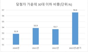 청약마저 2030 싹쓸이...“영끌은 멈추지 않았다”[부동산 아토즈]