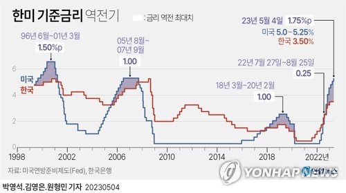 미국 중앙은행인 연방준비제도(Fed·연준)는 3일(현지시간) 연방공개시장위원회(FOMC) 정례회의 직후 성명을 내고 기준금리를 0.25%포인트 또 올린다고 밝혔다. 이에 따라 한국(3.50%)과 미국(5.00∼5.25%)의 기준금리 격차는 1.50∼1.75%p로 벌어졌다. 1.75%p는 우리나라가 지금까지 한 번도 경험한 적이 없는 최대 한·미 금리 역전 폭이다.