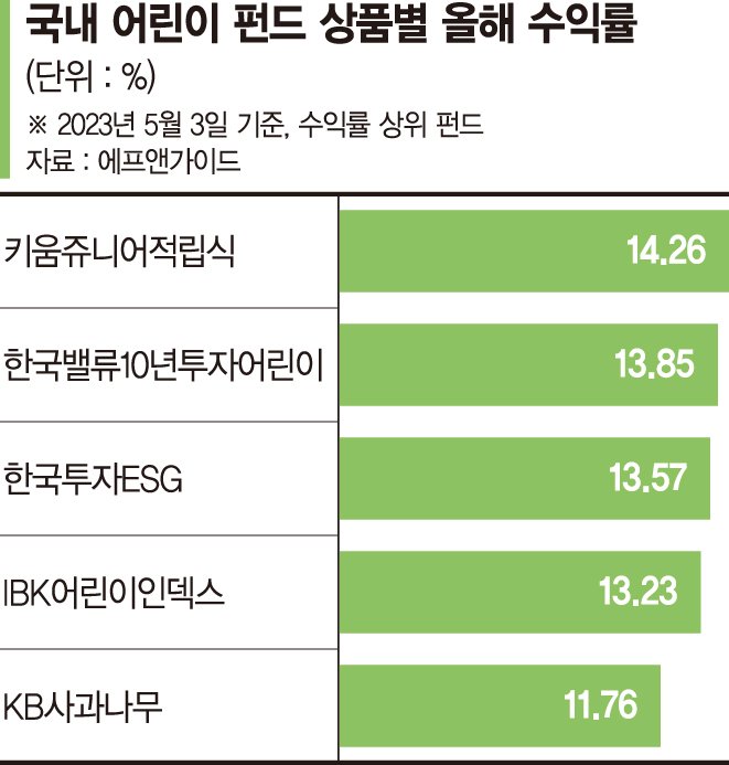 예적금보다 나은 '어린이펀드' 연초 가입했다면 수익률 10% [어린이날 주식·펀드 선물 어때요]