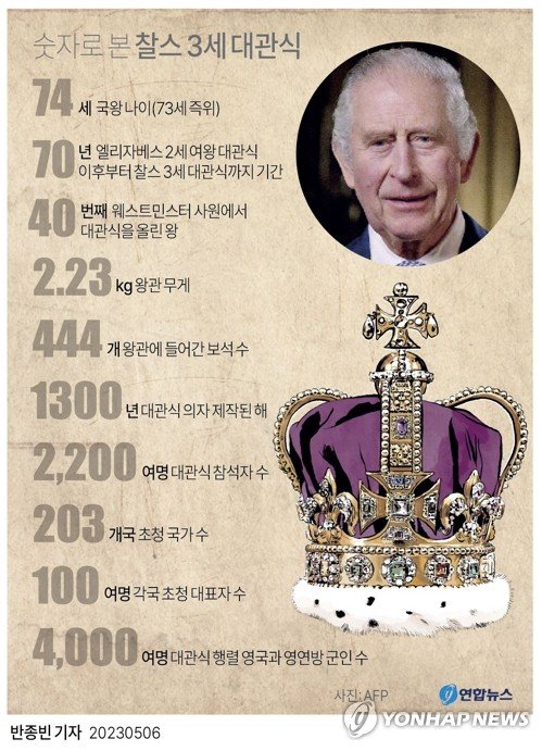 [그래픽] 숫자로 본 찰스 3세 대관식 [그래픽] 숫자로 본 찰스 3세 대관식 (서울=연합뉴스) 반종빈 기자 = 찰스 3세 국왕이 대관식에서 영국과 14개 영연방 왕국의 군주임을 널리 선포한다. 대관식은 1천여년 전통의 틀을 따르면서 현대 영국의 다양성 가치를 반영해서 여러 종교, 언어, 성, 인종을 아우르는 형식으로 진행된다. bjbin@yna.co.kr 페이스북 tuney.kr/LeYN1 트위터 @yonhap_graphics (끝)