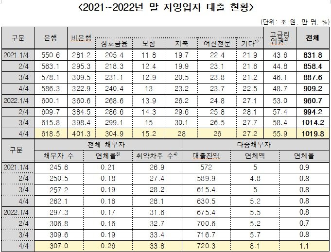 자영업자 대출 10명 중 7명은 다중채무자, 취약차주 34만명 육박