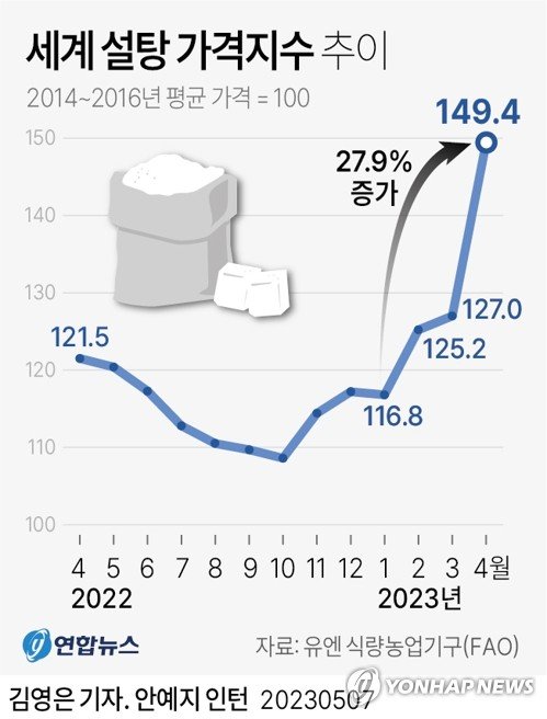 [그래픽] 세계 설탕 가격지수 추이 [그래픽] 세계 설탕 가격지수 추이 (서울=연합뉴스) 김영은 기자 = 세계 설탕 가격이 올해 들어 매달 상승하며 2011년 10월 이후 11년 6개월 만에 최고치를 기록했다. 7일 농림축산식품부와 유엔 식량농업기구(FAO)에 따르면 지난 4월 세계 설탕 가격지수는 149.4로 지난 1월에 비해 27.9% 올랐다. 0eun@yna.co.kr 트위터 @yonhap_graphics 페이스북 tuney.kr/LeYN1 (끝)