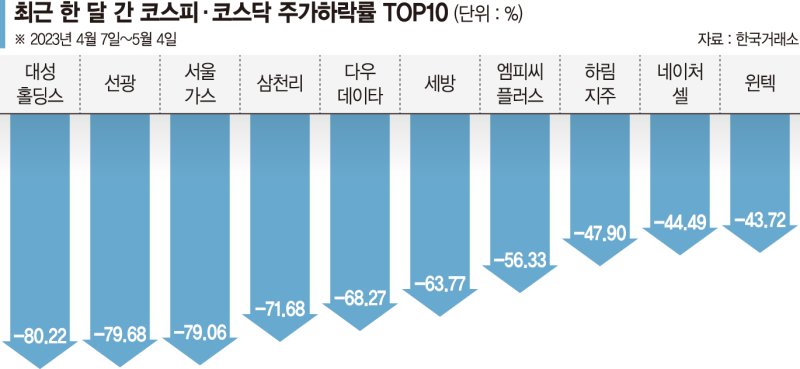 최대 44% 하락… 바이오주 급락에 투자자 시름