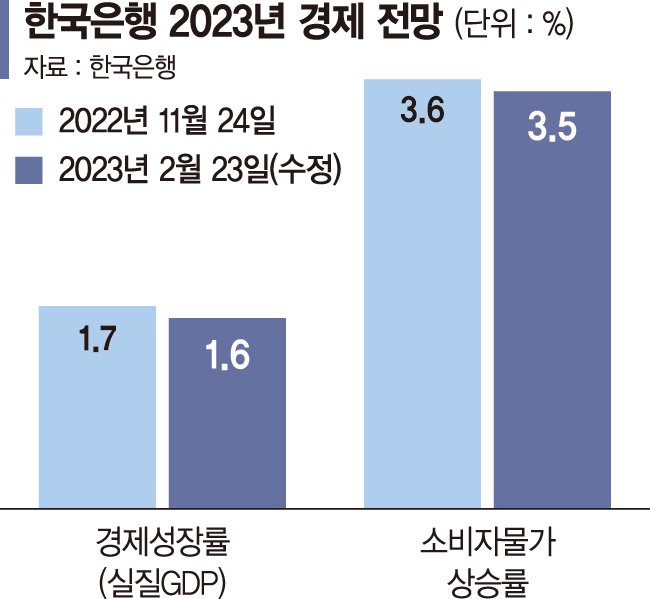 '물가안정 vs 경기부양' 딜레마 [공공요금발 물가상승, 가계 부담]