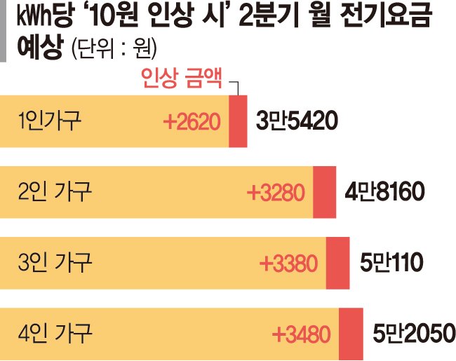 공공요금 줄인상 임박... 벌써 폭탄 고지서 걱정 [공공요금발 물가상승, 가계 부담]