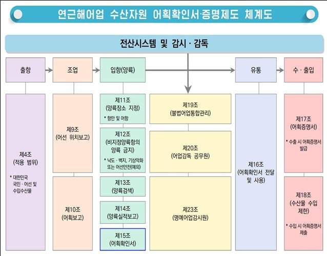 '어획 확인서 의무화' 불법어획물 유통 원천 차단한다