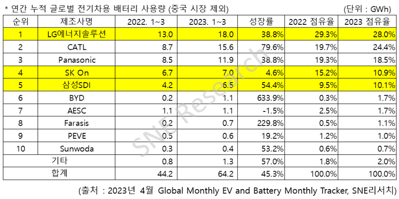 LG엔솔-CATL, 非중국 시장에서도 격차 줄었다