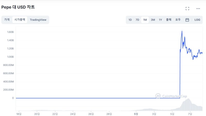 지난 3주 간 페페코인 시가총액 규모 추이. 코인마켓캡 갈무리