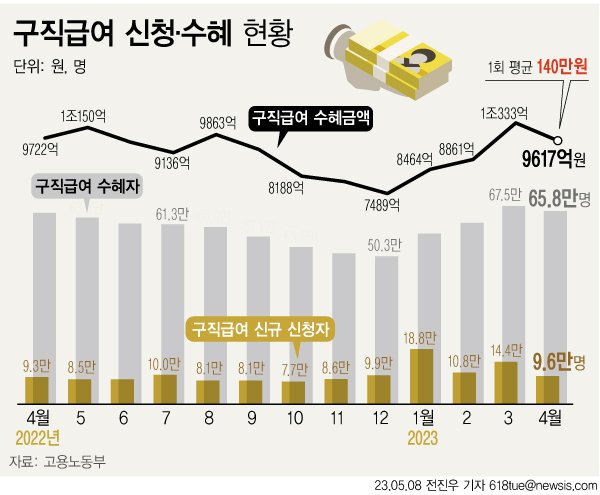 [서울=뉴시스] 8일 고용노동부에 따르면 지난달 10개월 만에 1조원을 돌파한 구직급여(실업급여) 지급액은 9617억원으로 소폭 줄어들었다. 전년 동월과 비교해도 106억원 감소했다. 구직급여 신규 신청자수는 9만6000명으로, 3월 말 대비 5만명가량 감소했다. (그래픽=전진우 기자) 618tue@newsis.com