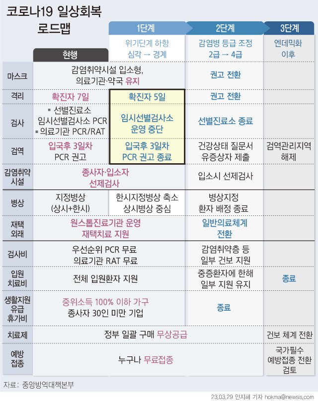 [서울=뉴시스] 정부가 오는 5월 초부터 내년 상반기까지 3단계에 걸쳐 코로나19 위기단계를 하향 조정하고 방역 수위와 지원을 축소하는 '엔데믹'(풍토병화)을 추진한다. 먼저 5월 초쯤 1단계로 코로나19 위기단계를 '심각'에서 '경계'로 하향할 경우 확진자 의무격리 기간을 7일에서 5일로 단축한다. (그래픽=안지혜 기자) hokma@newsis.com