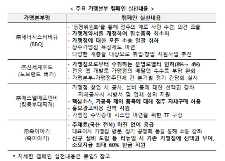 주요 가맹본부 캠페인 실천 내용 [공정거래위원회 제공. 재판매 및 DB 금지]