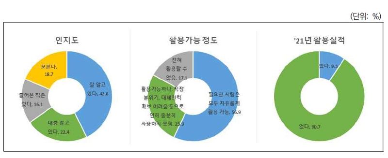 '2021년 일·가정 양립 실태 조사' 배우자 출산휴가제도 현황. /자료=고용노동부