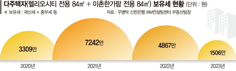 "급매로 안팔아" "비싸면 안사" 稅부담 완화에 힘겨루기