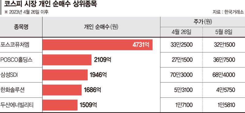 '통곡의 벽' 코스피 2500 넘으면 파는 개미들… 성적은 글쎄