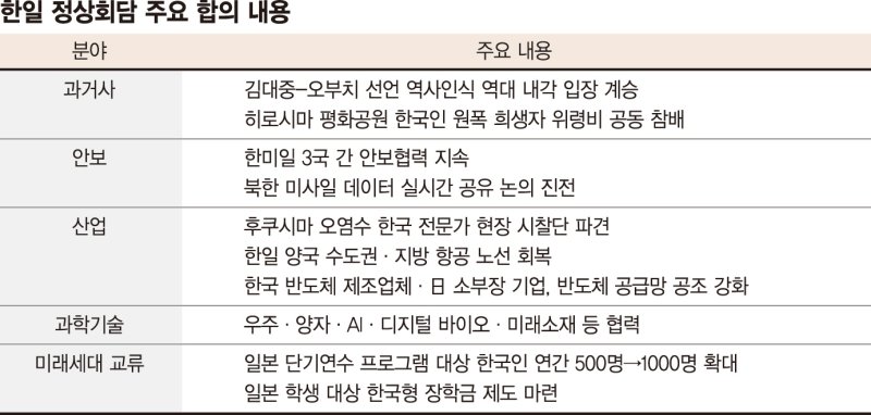 과거사 진전에 안보·경제협력 복원… 미래로 가는 한일관계 [日로 돌아간 기시다 총리]