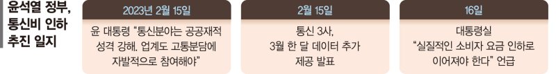 이통사들 중간요금제로 '통신비 경감' 동참했지만… 정부는 "더 낮춰라" [尹정부 1년 성과와 전망 (6)산업정책]