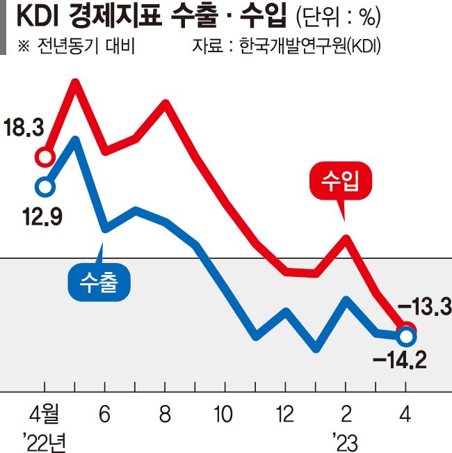 "반도체 수출 감소로 경기부진" 정부 예상 성장률 1.6%도 위태