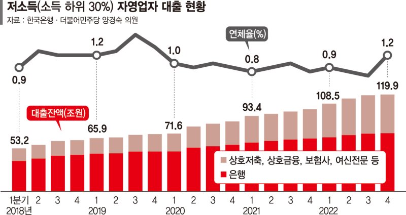 자영업자 대출 1000조 돌파… 2금융 연체 '초비상' [자영업자 시한폭탄 오나]