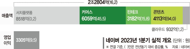 1분기 깜짝실적 낸 네이버… 日 기업용 AI시장 공략 속도