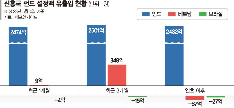 판 커진 인도 투자… 석달새 국내자금 2500억 끌어당겼다